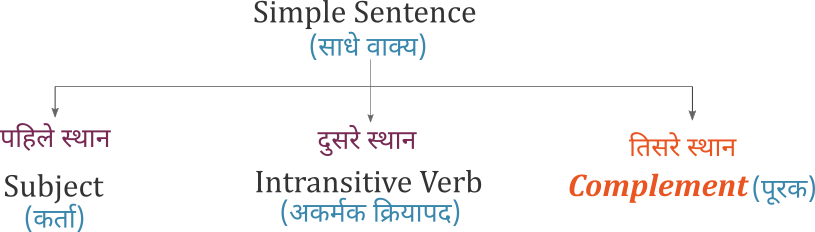 Complement placement in English sentence