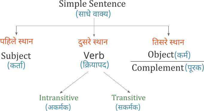 Parts of Sentence with Subject, Object, Verb and Complement
